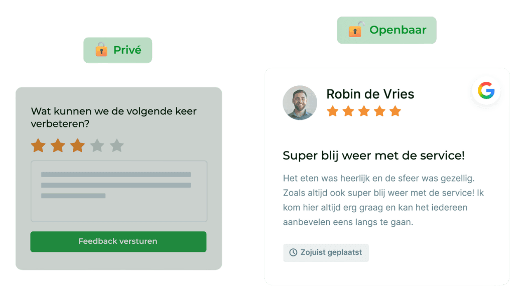 Slimme filtering: ontevreden klanten geven privé feedback, tevreden klanten plaatsen een openbare review op Google